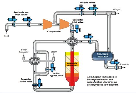 ammonia screw compressor oil pump|ammonia refrigeration process flow diagram.